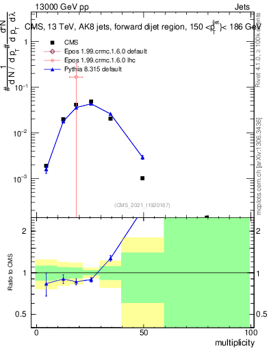 Plot of j.mult in 13000 GeV pp collisions