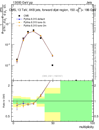 Plot of j.mult in 13000 GeV pp collisions