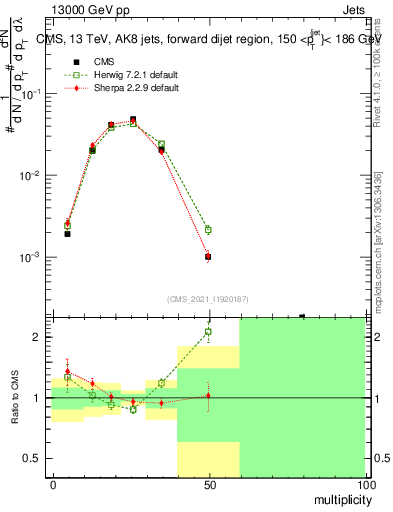 Plot of j.mult in 13000 GeV pp collisions