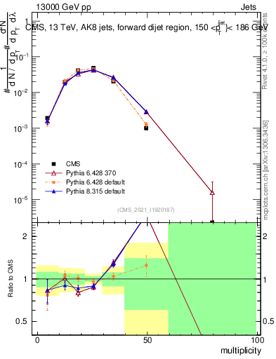 Plot of j.mult in 13000 GeV pp collisions