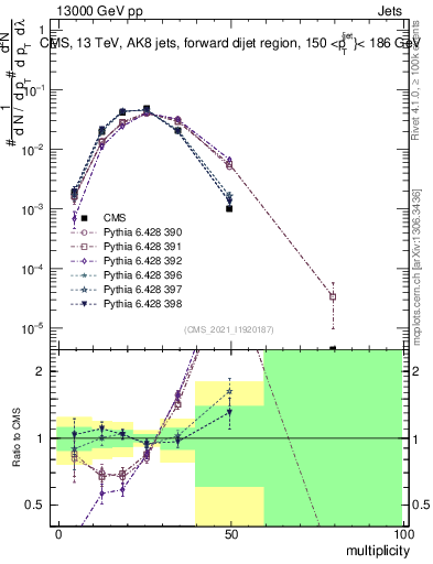 Plot of j.mult in 13000 GeV pp collisions