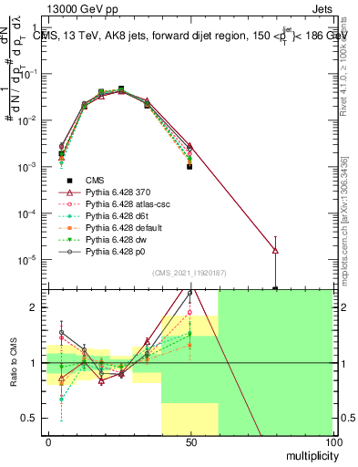 Plot of j.mult in 13000 GeV pp collisions