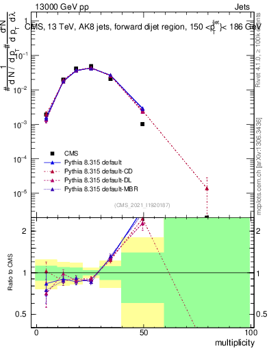 Plot of j.mult in 13000 GeV pp collisions