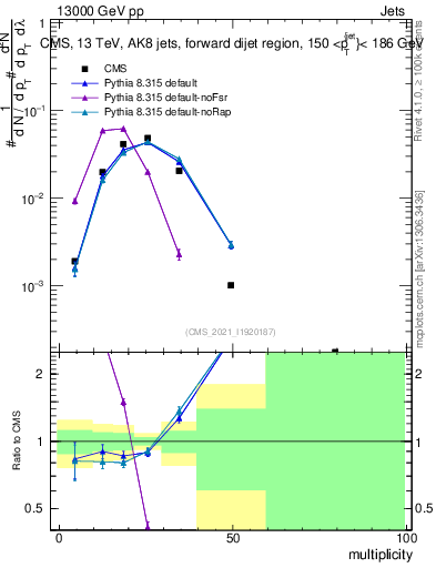 Plot of j.mult in 13000 GeV pp collisions