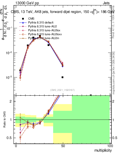 Plot of j.mult in 13000 GeV pp collisions