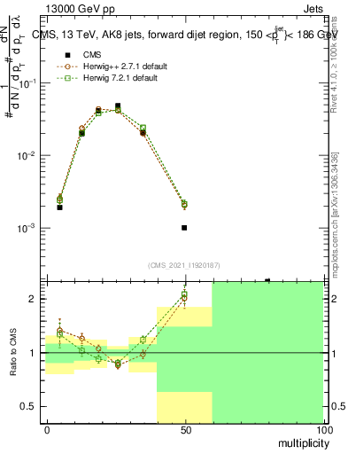 Plot of j.mult in 13000 GeV pp collisions