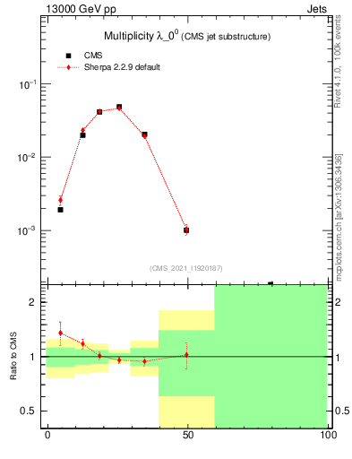 Plot of j.mult in 13000 GeV pp collisions