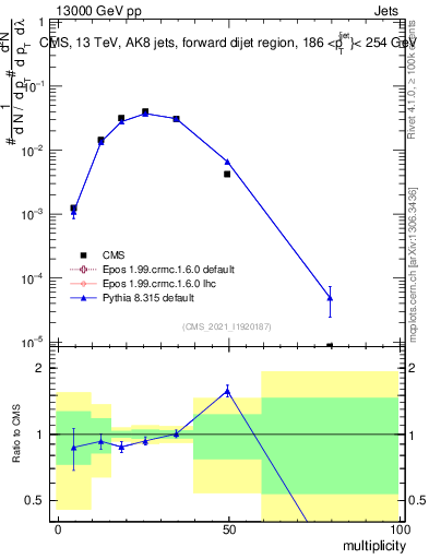Plot of j.mult in 13000 GeV pp collisions