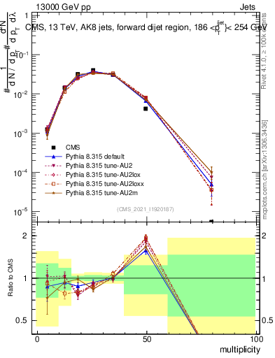 Plot of j.mult in 13000 GeV pp collisions
