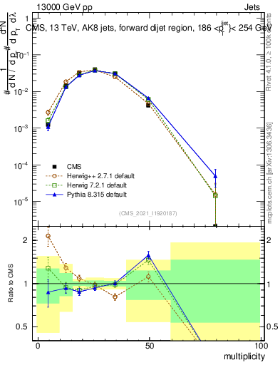 Plot of j.mult in 13000 GeV pp collisions
