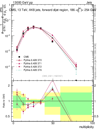 Plot of j.mult in 13000 GeV pp collisions