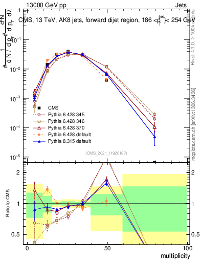 Plot of j.mult in 13000 GeV pp collisions