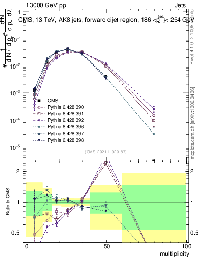Plot of j.mult in 13000 GeV pp collisions