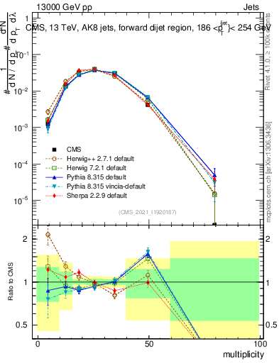 Plot of j.mult in 13000 GeV pp collisions