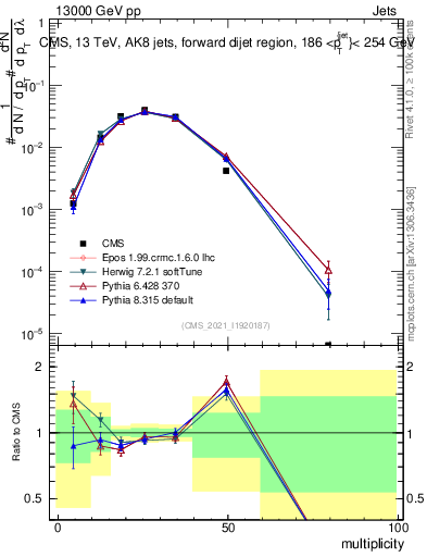 Plot of j.mult in 13000 GeV pp collisions