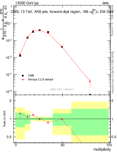 Plot of j.mult in 13000 GeV pp collisions