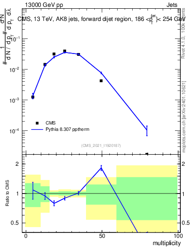 Plot of j.mult in 13000 GeV pp collisions