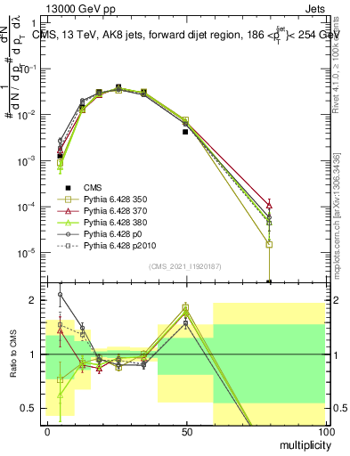Plot of j.mult in 13000 GeV pp collisions