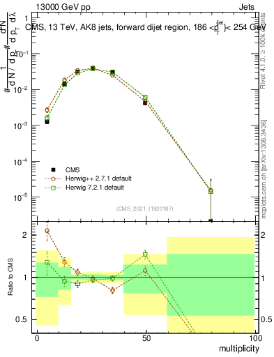 Plot of j.mult in 13000 GeV pp collisions