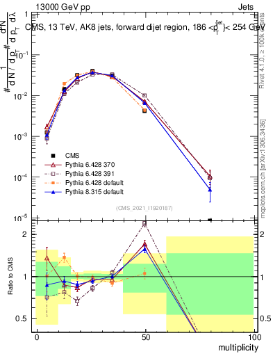 Plot of j.mult in 13000 GeV pp collisions