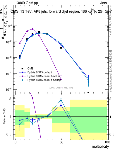 Plot of j.mult in 13000 GeV pp collisions