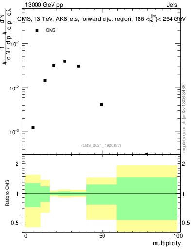 Plot of j.mult in 13000 GeV pp collisions