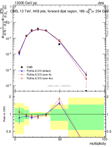 Plot of j.mult in 13000 GeV pp collisions