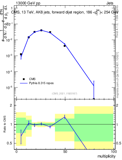 Plot of j.mult in 13000 GeV pp collisions