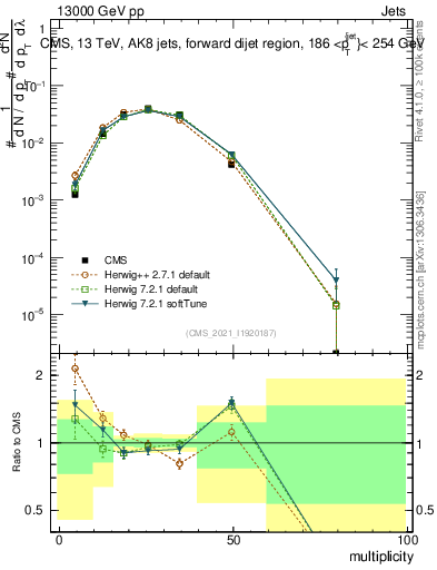 Plot of j.mult in 13000 GeV pp collisions