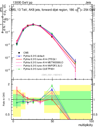 Plot of j.mult in 13000 GeV pp collisions