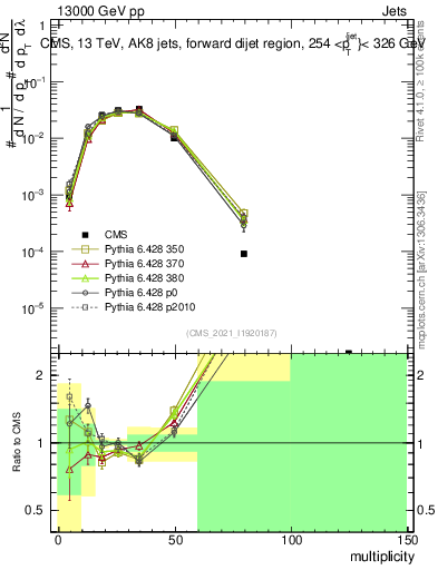 Plot of j.mult in 13000 GeV pp collisions