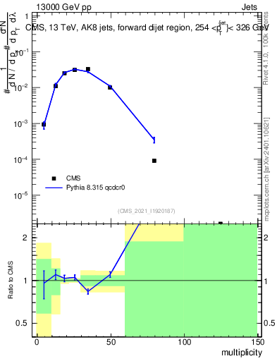 Plot of j.mult in 13000 GeV pp collisions