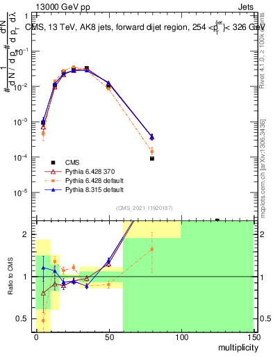 Plot of j.mult in 13000 GeV pp collisions