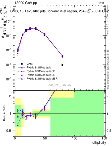 Plot of j.mult in 13000 GeV pp collisions