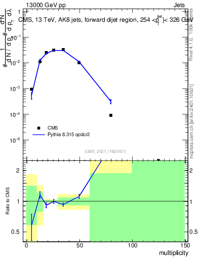 Plot of j.mult in 13000 GeV pp collisions