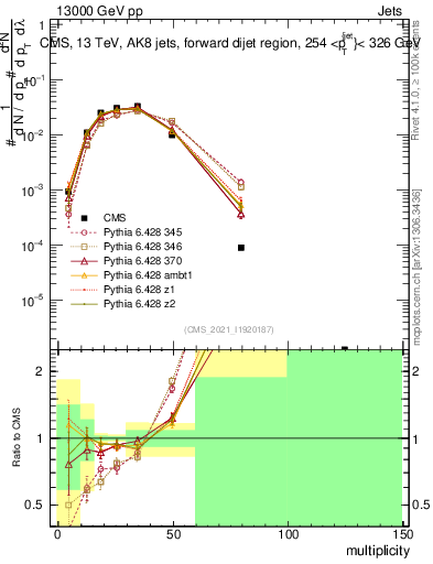 Plot of j.mult in 13000 GeV pp collisions