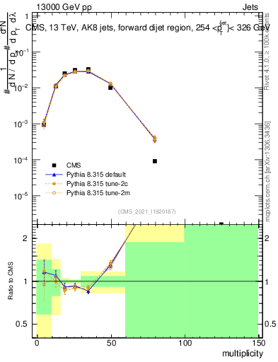 Plot of j.mult in 13000 GeV pp collisions