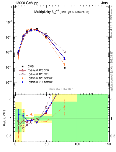 Plot of j.mult in 13000 GeV pp collisions