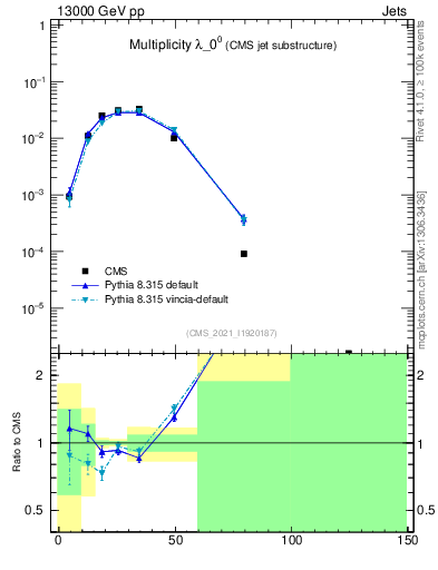 Plot of j.mult in 13000 GeV pp collisions