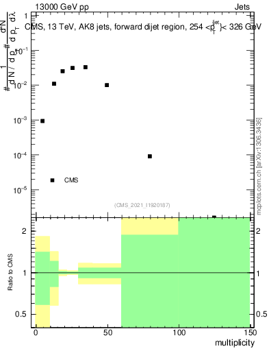 Plot of j.mult in 13000 GeV pp collisions