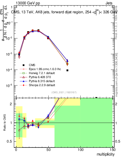 Plot of j.mult in 13000 GeV pp collisions