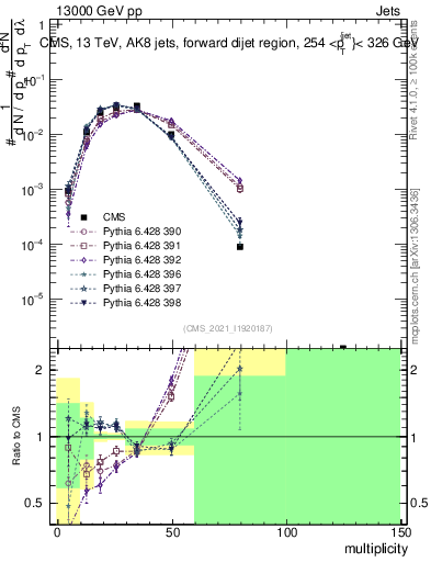 Plot of j.mult in 13000 GeV pp collisions