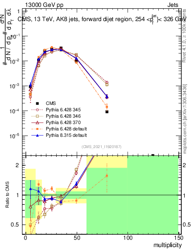 Plot of j.mult in 13000 GeV pp collisions