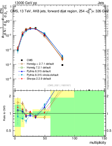 Plot of j.mult in 13000 GeV pp collisions