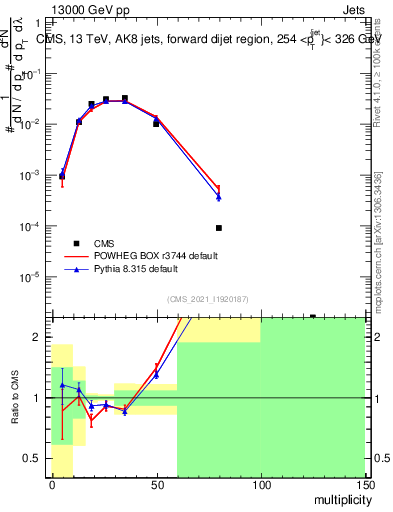 Plot of j.mult in 13000 GeV pp collisions