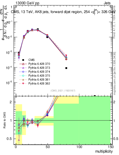 Plot of j.mult in 13000 GeV pp collisions