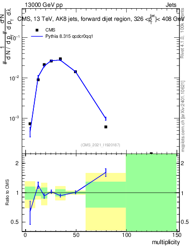 Plot of j.mult in 13000 GeV pp collisions