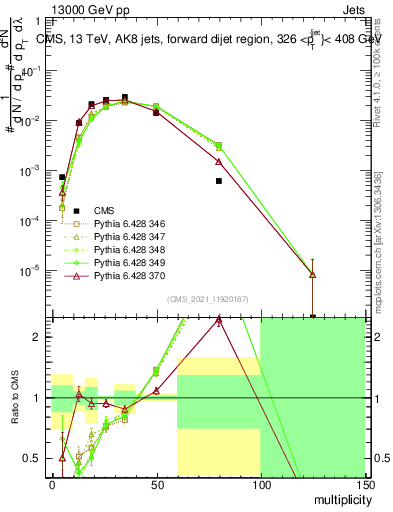 Plot of j.mult in 13000 GeV pp collisions