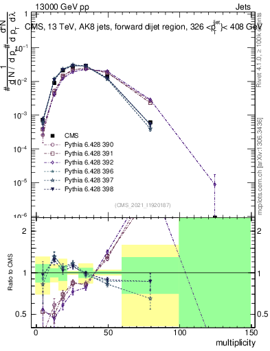 Plot of j.mult in 13000 GeV pp collisions