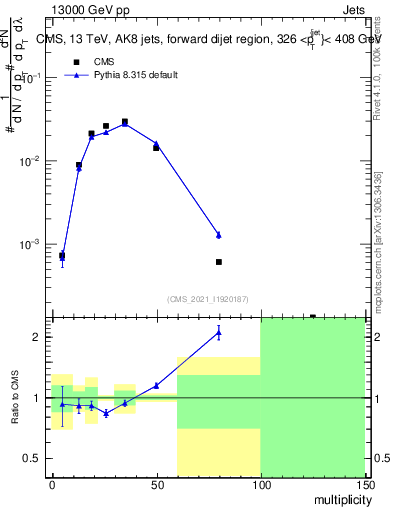 Plot of j.mult in 13000 GeV pp collisions